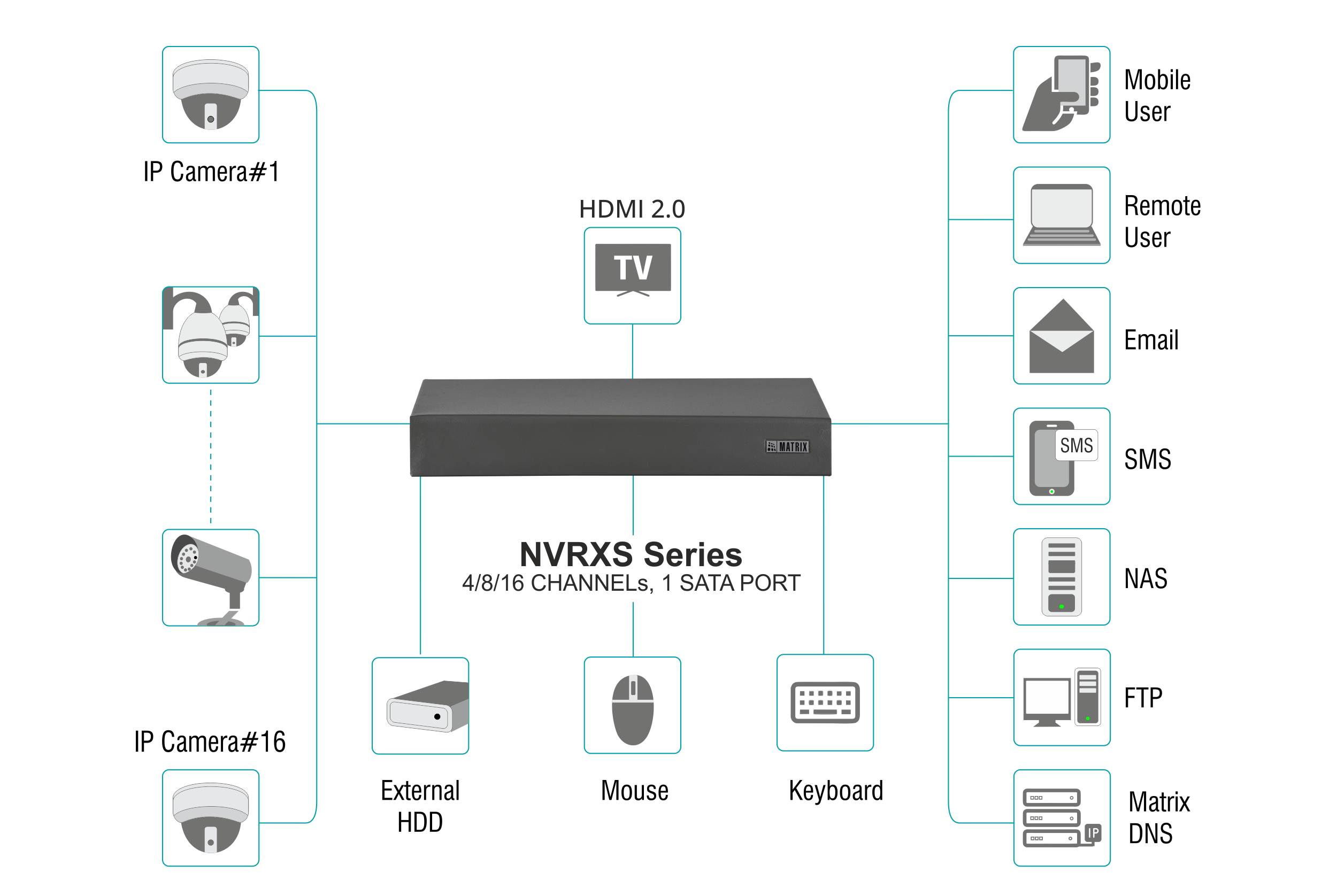 Matrix Network Video Recorders