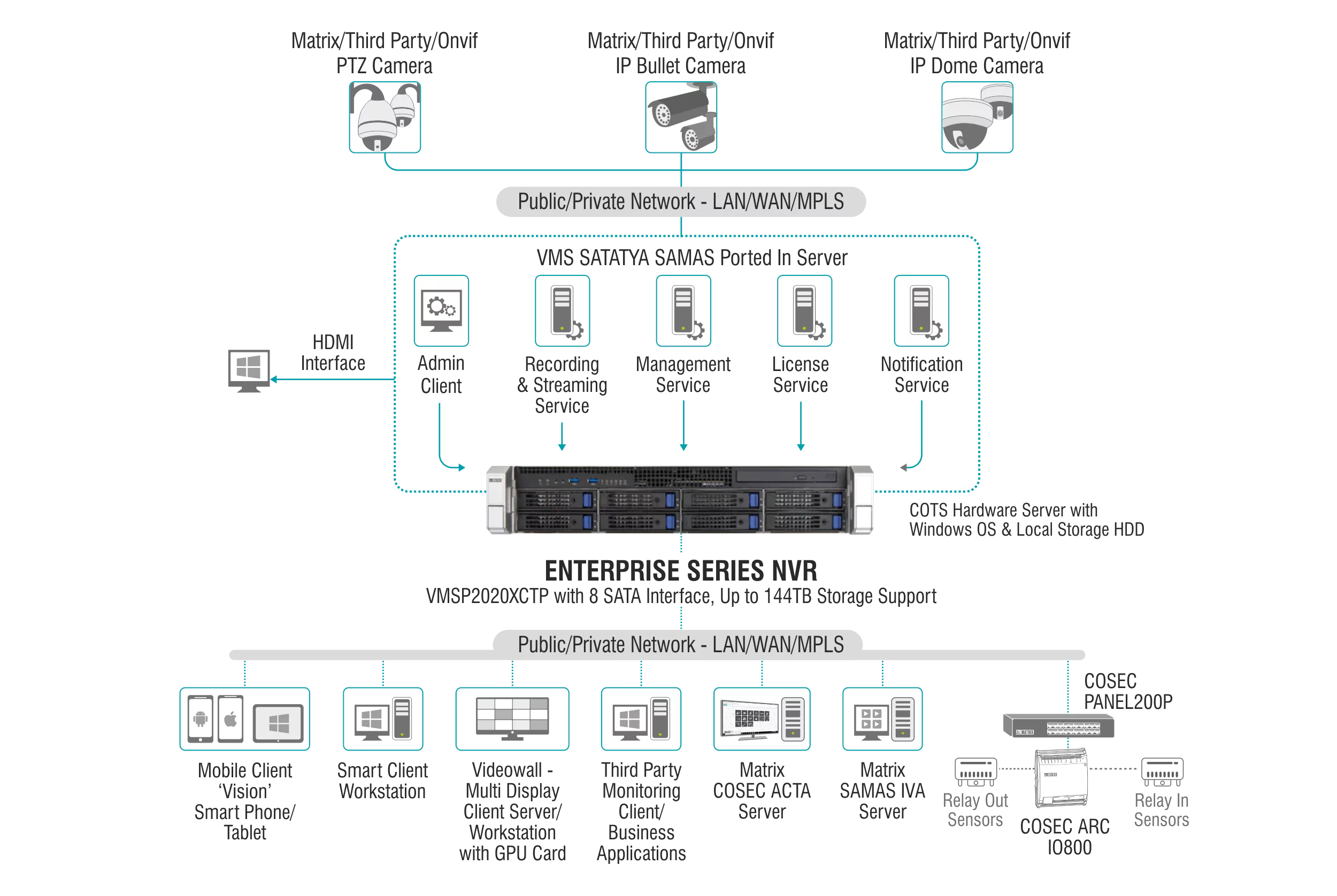Matrix Server-Based Video Management Software Platform for Medium and Large Enterprises